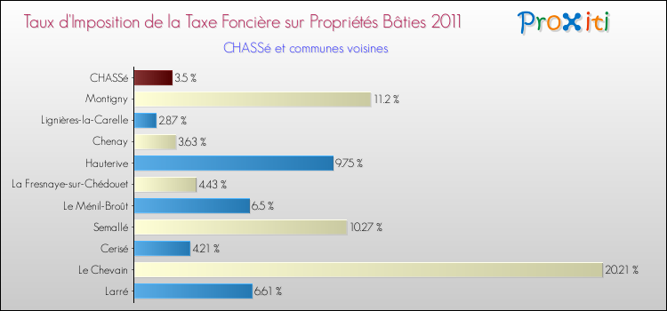 Taux d'imposition de la taxe foncière sur le bati 2011 pour CHASSé et les communes proches Comparaison des taux d'imposition de la taxe foncière sur le bati 2011 pour CHASSé et les communes voisines