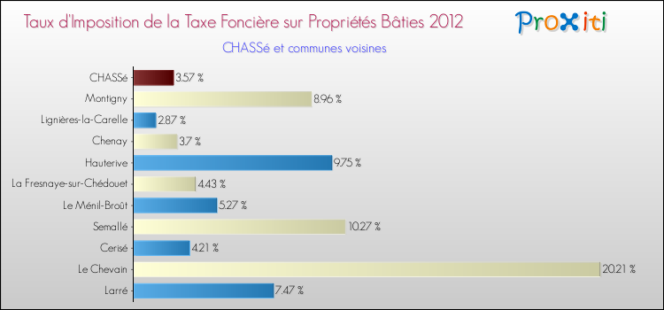 Taux d'imposition de la taxe foncière sur le bati 2012 pour CHASSé et les communes proches Comparaison des taux d'imposition de la taxe foncière sur le bati 2012 pour CHASSé et les communes voisines