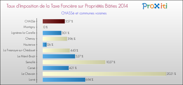 Taux d'imposition de la taxe foncière sur le bati 2014 pour CHASSé et les communes proches Comparaison des taux d'imposition de la taxe foncière sur le bati 2014 pour CHASSé et les communes voisines