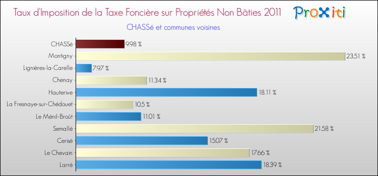 Taux d'imposition de la taxe foncière sur les immeubles et terrains non batis 2011 pour CHASSé et les communes proches Comparaison des taux d'imposition de la taxe foncière sur les immeubles et terrains non batis 2011 pour CHASSé et les communes voisines