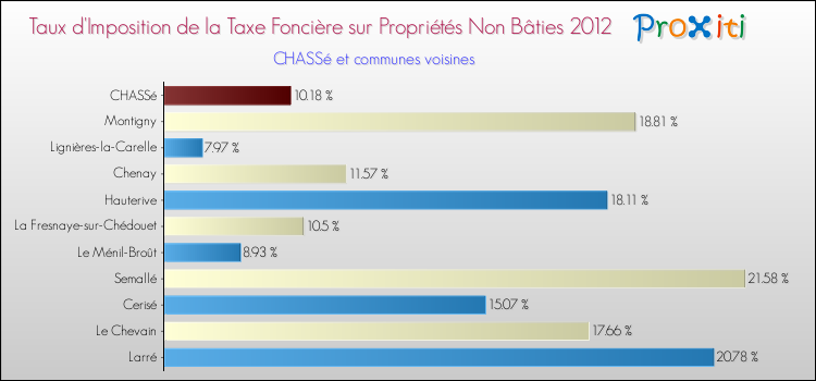 Taux d'imposition de la taxe foncière sur les immeubles et terrains non batis 2012 pour CHASSé et les communes proches Comparaison des taux d'imposition de la taxe foncière sur les immeubles et terrains non batis 2012 pour CHASSé et les communes voisines