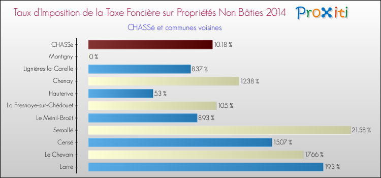 Taux d'imposition de la taxe foncière sur les immeubles et terrains non batis 2014 pour CHASSé et les communes proches Comparaison des taux d'imposition de la taxe foncière sur les immeubles et terrains non batis 2014 pour CHASSé et les communes voisines