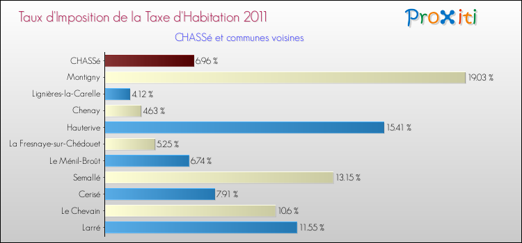 Taux d'imposition de la taxe d'habitation 2011 pour CHASSé et les communes proches Comparaison des taux d'imposition de la taxe d'habitation 2011 pour CHASSé et les communes voisines