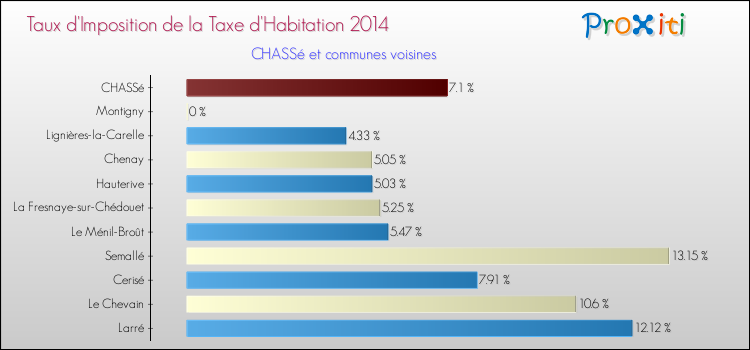 Taux d'imposition de la taxe d'habitation 2014 pour CHASSé et les communes proches Comparaison des taux d'imposition de la taxe d'habitation 2014 pour CHASSé et les communes voisines