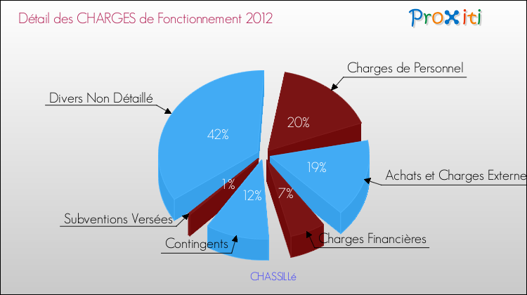 Décomposition des Charges de Fonctionnement 2012 de la commune de CHASSILLé Charges de Fonctionnement 2012 pour la commune de CHASSILLé