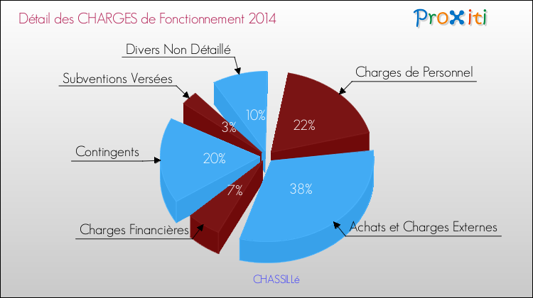 Décomposition des Charges de Fonctionnement 2014 de la commune de CHASSILLé Charges de Fonctionnement 2014 pour la commune de CHASSILLé