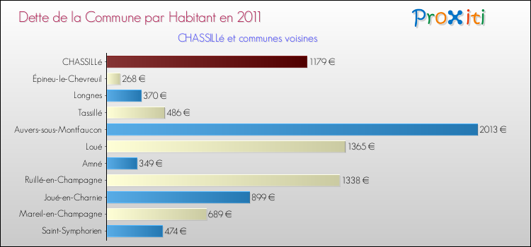 Dette par habitant de la commune en 2011 pour CHASSILLé et les communes proches Comparaison de la dette par habitant de la commune en 2011 pour CHASSILLé et les communes voisines