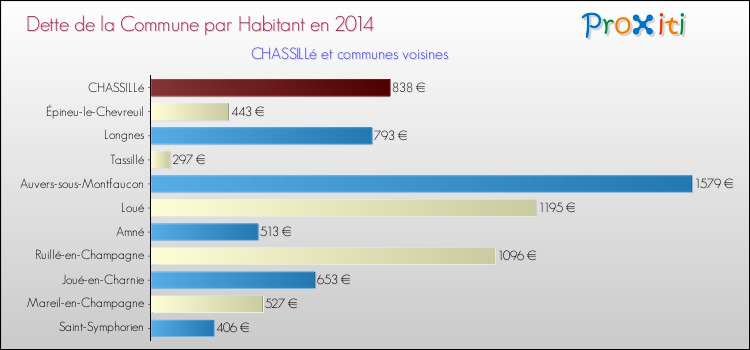 Dette par habitant de la commune en 2014 pour CHASSILLé et les communes proches Comparaison de la dette par habitant de la commune en 2014 pour CHASSILLé et les communes voisines