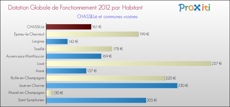 Montant des dotations globales de fonctionnement DGF par Habitant pour CHASSILLé et les communes proches Comparaison des des dotations globales de fonctionnement DGF par habitant pour CHASSILLé et les communes voisines