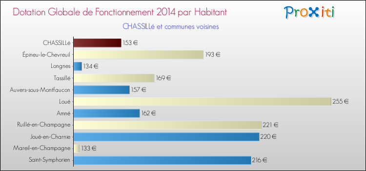 Montant des dotations globales de fonctionnement DGF par Habitant pour CHASSILLé et les communes proches en 2014. Comparaison des des dotations globales de fonctionnement DGF par habitant pour CHASSILLé et les communes voisines en 2014.