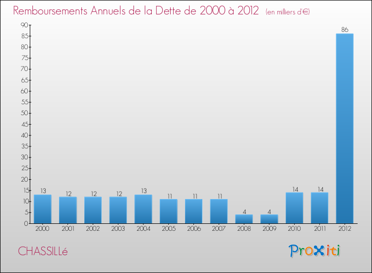 Evolution de l'annuité de la dette pour la commune de CHASSILLé de 2000 à 2012 Annuités de la dette pour CHASSILLé de 2000 à 2012