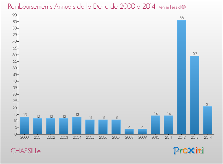 Evolution de l'annuité de la dette pour la commune de CHASSILLé de 2000 à 2014 Annuités de la dette pour CHASSILLé de 2000 à 2014