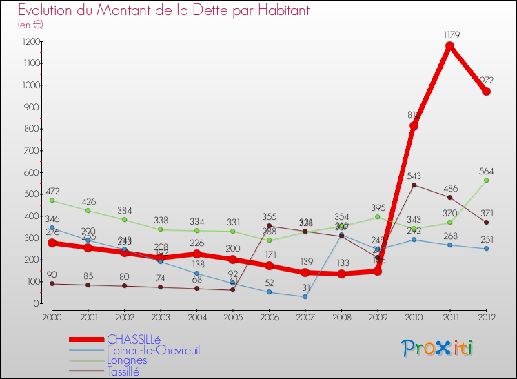 Evolution de la dette par habitant pour la commune de CHASSILLé et les communes proches de 2000 à 2012 Comparaison de la dette par habitant pour CHASSILLé et les communes voisines de 2000 à 2012