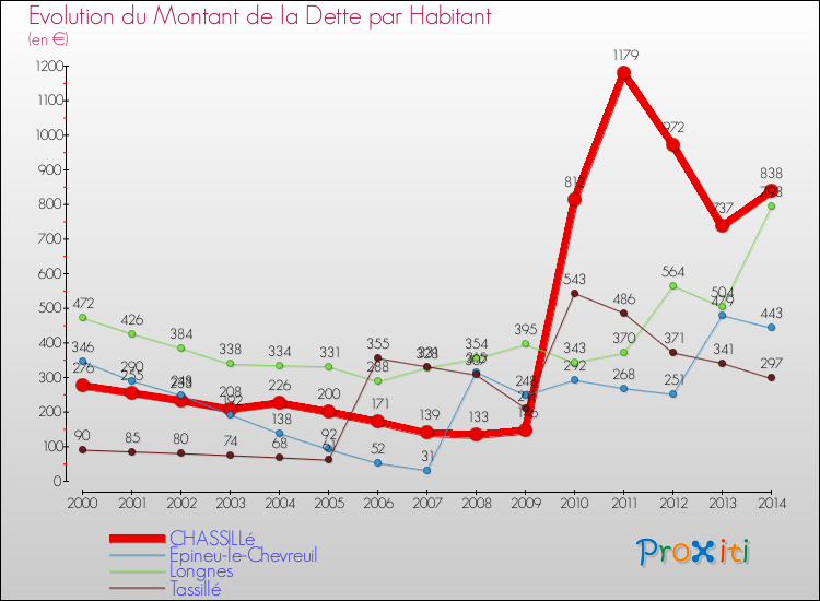 Evolution de la dette par habitant pour la commune de CHASSILLé et les communes proches de 2000 à 2014 Comparaison de la dette par habitant pour CHASSILLé et les communes voisines de 2000 à 2014
