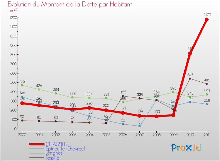 Evolution de la dette par habitant pour la commune de CHASSILLé et les communes proches Comparaison de la dette par habitant pour CHASSILLé et les communes voisines
