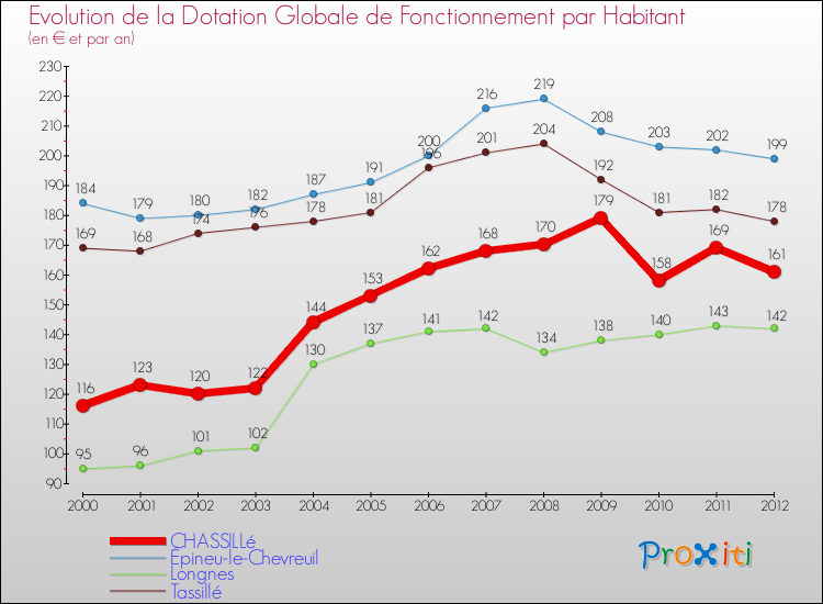 Evolution et montant de la dotation globale de fonctionnement par Habitant pour CHASSILLé et les communes proches Comparaison des dotations globales de fonctionnement par habitant pour CHASSILLé et les communes voisines