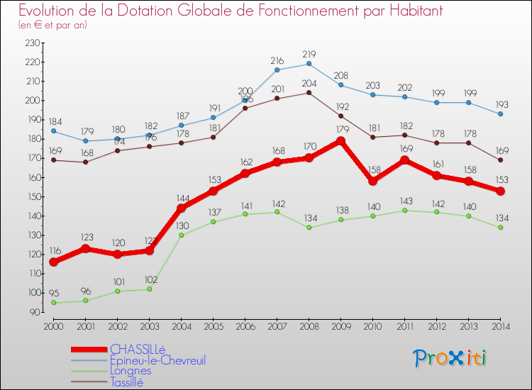 Evolution et montant de la dotation globale de fonctionnement par Habitant pour CHASSILLé et les communes proches de 2000 à 2014. Comparaison des dotations globales de fonctionnement par habitant pour CHASSILLé et les communes voisines de 2000 à 2014.