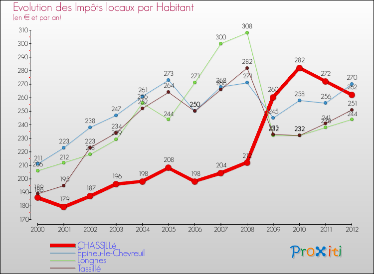Evolution et montant des impôts locaux par Habitant pour CHASSILLé et les communes proches Comparaison des impôts locaux par habitant pour CHASSILLé et les communes voisines