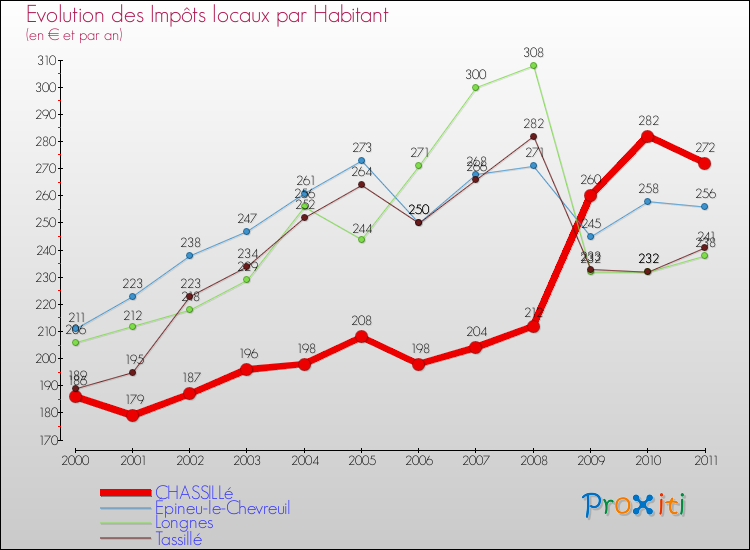 Evolution et montant des impôts locaux par Habitant pour CHASSILLé et les communes proches Comparaison des impôts locaux par habitant pour CHASSILLé et les communes voisines