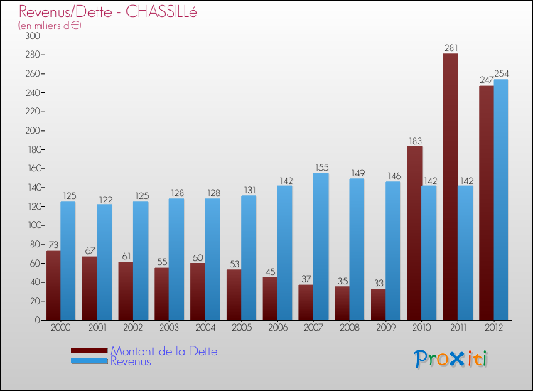 Evolution comparée de la dette et des revenus pour la commune de CHASSILLé de 2000 à 2012 Comparaison de la dette et des revenus pour CHASSILLé de 2000 à 2012