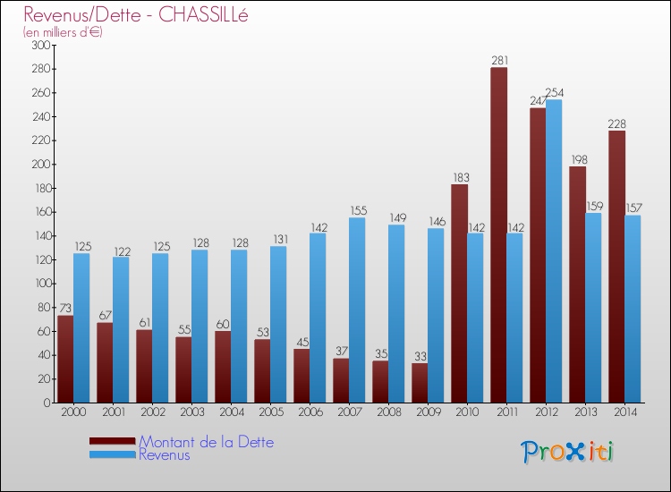 Evolution comparée de la dette et des revenus pour la commune de CHASSILLé de 2000 à 2014 Comparaison de la dette et des revenus pour CHASSILLé de 2000 à 2014