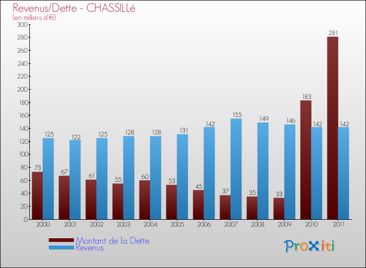 Evolution comparée de la dette et des revenus pour la commune de CHASSILLé de 2000 à 2011 Comparaison de la dette et des revenus pour CHASSILLé de 2000 à 2011