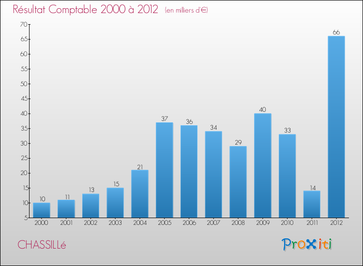 Evolution du résultat comptable pour la commune de CHASSILLé de 2000 à 2012 Evolution du résultat comptable pour CHASSILLé de 2000 à 2012