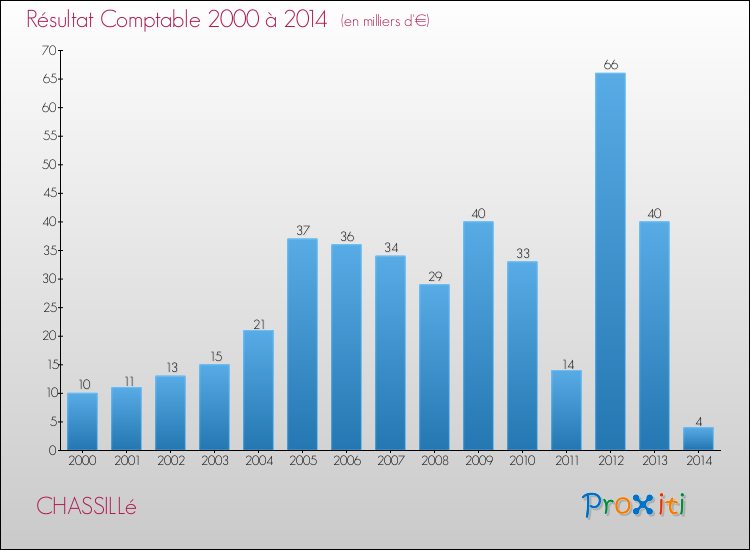 Evolution du résultat comptable pour la commune de CHASSILLé de 2000 à 2014 Evolution du résultat comptable pour CHASSILLé de 2000 à 2014