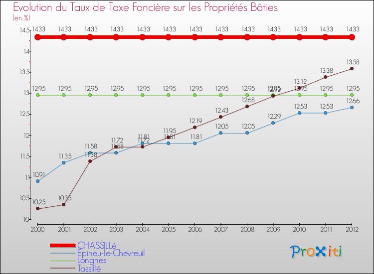 Evolution du taux de la taxe foncière sur le bati pour CHASSILLé et les communes proches de 2000 à 2012 Comparaison des taux de taxe foncière sur le bati pour CHASSILLé et les communes voisines de 2000 à 2012