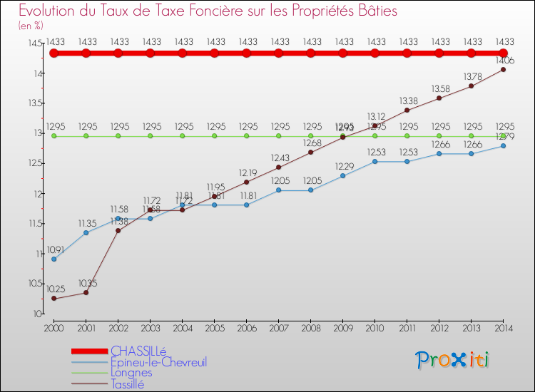 Evolution du taux de la taxe foncière sur le bati pour CHASSILLé et les communes proches de 2000 à 2014 Comparaison des taux de taxe foncière sur le bati pour CHASSILLé et les communes voisines de 2000 à 2014