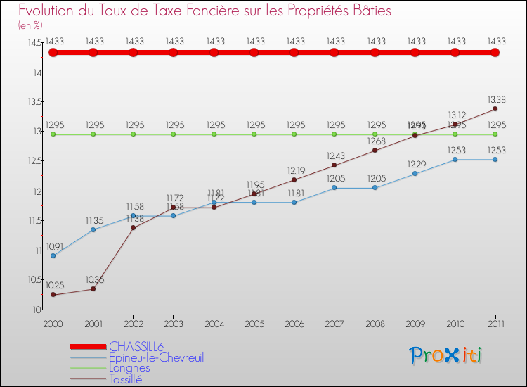 Evolution du taux de la taxe foncière sur le bati pour CHASSILLé et les communes proches Comparaison des taux de taxe foncière sur le bati pour CHASSILLé et les communes voisines