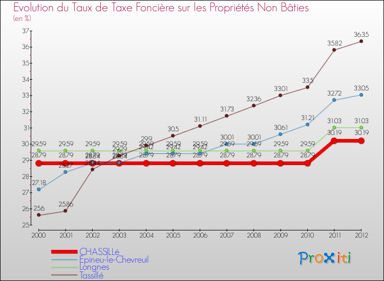 Evolution du taux de la taxe foncière sur les immeubles et terrains non batis pour CHASSILLé et les communes proches de 2000 à 2012 Comparaison des taux de la taxe foncière sur les immeubles et terrains non batis pour CHASSILLé et les communes voisines de 2000 à 2012