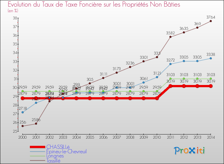 Evolution du taux de la taxe foncière sur les immeubles et terrains non batis pour CHASSILLé et les communes proches de 2000 à 2014 Comparaison des taux de la taxe foncière sur les immeubles et terrains non batis pour CHASSILLé et les communes voisines de 2000 à 2014