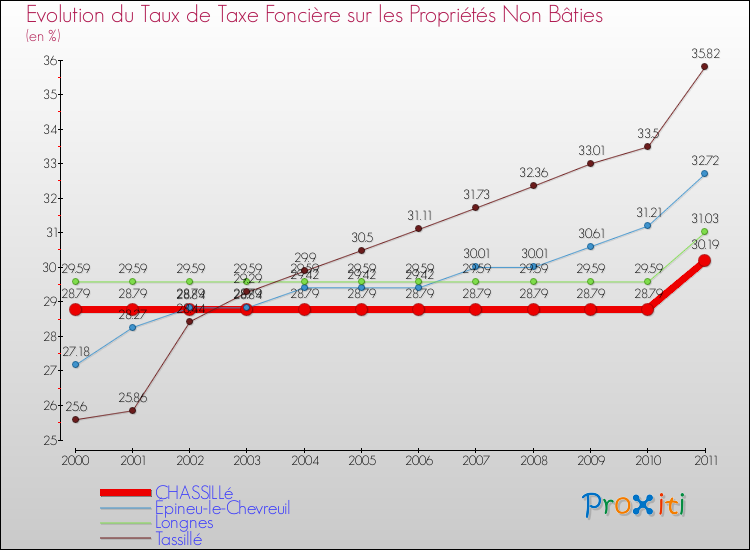 Evolution du taux de la taxe foncière sur les immeubles et terrains non batis pour CHASSILLé et les communes proches Comparaison des taux de la taxe foncière sur les immeubles et terrains non batis pour CHASSILLé et les communes voisines