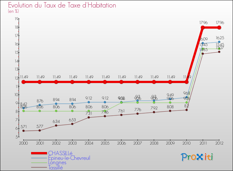 Evolution du taux de la taxe d'habitation pour CHASSILLé et les communes proches Comparaison des taux de la taxe d'habitation pour CHASSILLé et les communes voisines