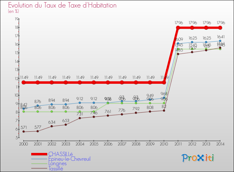 Evolution du taux de la taxe d'habitation pour CHASSILLé et les communes proches de 2000 à 2014 Comparaison des taux de la taxe d'habitation pour CHASSILLé et les communes voisines de 2000 à 2014