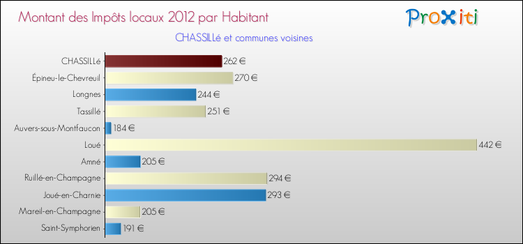 Montant des impôts locaux par Habitant pour CHASSILLé et les communes proches Comparaison des impôts locaux par habitant pour CHASSILLé et les communes voisines