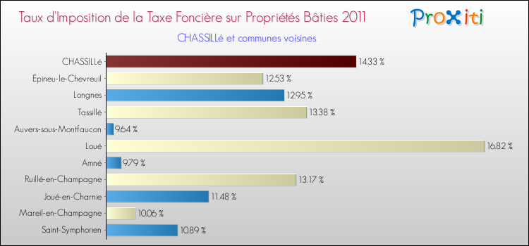 Taux d'imposition de la taxe foncière sur le bati 2011 pour CHASSILLé et les communes proches Comparaison des taux d'imposition de la taxe foncière sur le bati 2011 pour CHASSILLé et les communes voisines