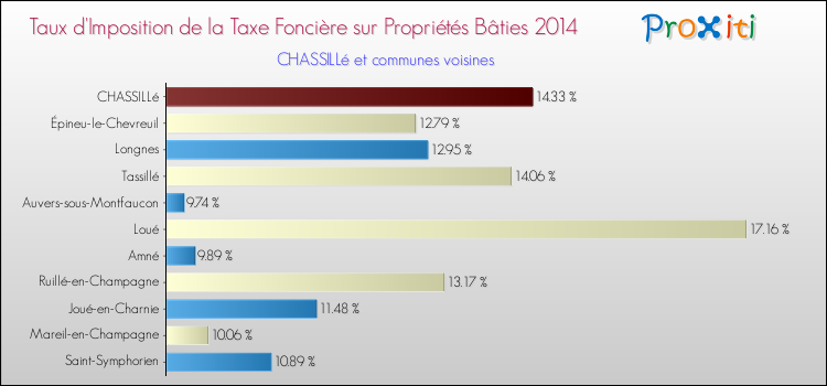 Taux d'imposition de la taxe foncière sur le bati 2014 pour CHASSILLé et les communes proches Comparaison des taux d'imposition de la taxe foncière sur le bati 2014 pour CHASSILLé et les communes voisines
