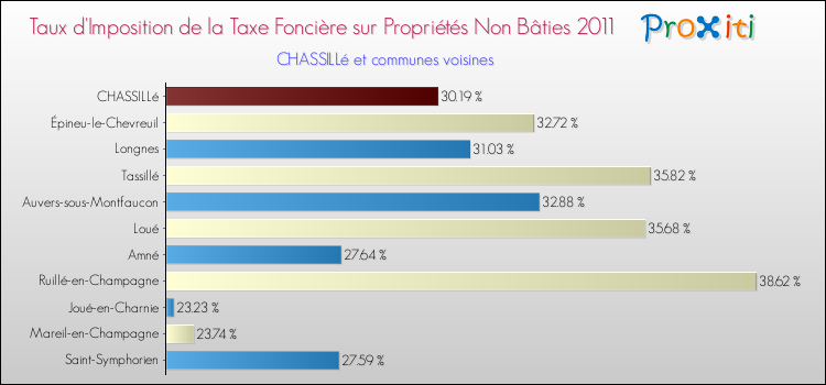 Taux d'imposition de la taxe foncière sur les immeubles et terrains non batis 2011 pour CHASSILLé et les communes proches Comparaison des taux d'imposition de la taxe foncière sur les immeubles et terrains non batis 2011 pour CHASSILLé et les communes voisines