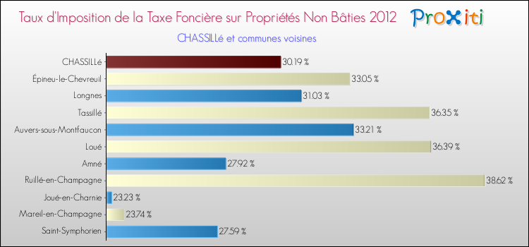 Taux d'imposition de la taxe foncière sur les immeubles et terrains non batis 2012 pour CHASSILLé et les communes proches Comparaison des taux d'imposition de la taxe foncière sur les immeubles et terrains non batis 2012 pour CHASSILLé et les communes voisines