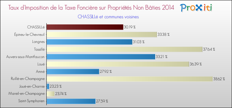 Taux d'imposition de la taxe foncière sur les immeubles et terrains non batis 2014 pour CHASSILLé et les communes proches Comparaison des taux d'imposition de la taxe foncière sur les immeubles et terrains non batis 2014 pour CHASSILLé et les communes voisines