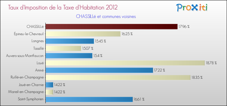 Taux d'imposition de la taxe d'habitation 2012 pour CHASSILLé et les communes proches Comparaison des taux d'imposition de la taxe d'habitation 2012 pour CHASSILLé et les communes voisines