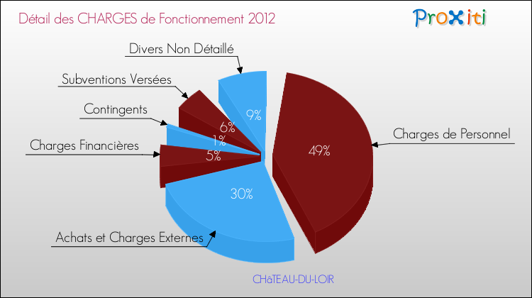Décomposition des Charges de Fonctionnement 2012 de la commune de CHâTEAU-DU-LOIR Charges de Fonctionnement 2012 pour la commune de CHâTEAU-DU-LOIR