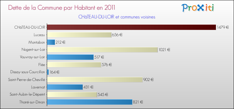 Dette par habitant de la commune en 2011 pour CHâTEAU-DU-LOIR et les communes proches Comparaison de la dette par habitant de la commune en 2011 pour CHâTEAU-DU-LOIR et les communes voisines