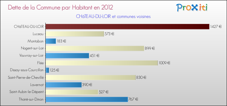Dette par habitant de la commune en 2012 pour CHâTEAU-DU-LOIR et les communes proches Comparaison de la dette par habitant de la commune en 2012 pour CHâTEAU-DU-LOIR et les communes voisines