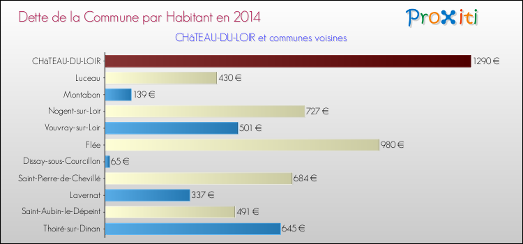 Dette par habitant de la commune en 2014 pour CHâTEAU-DU-LOIR et les communes proches Comparaison de la dette par habitant de la commune en 2014 pour CHâTEAU-DU-LOIR et les communes voisines