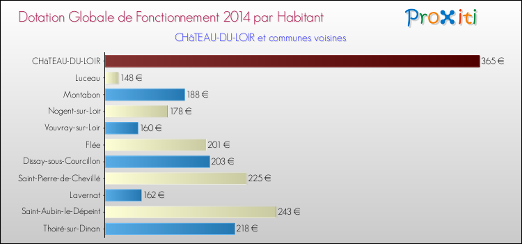 Montant des dotations globales de fonctionnement DGF par Habitant pour CHâTEAU-DU-LOIR et les communes proches en 2014. Comparaison des des dotations globales de fonctionnement DGF par habitant pour CHâTEAU-DU-LOIR et les communes voisines en 2014.