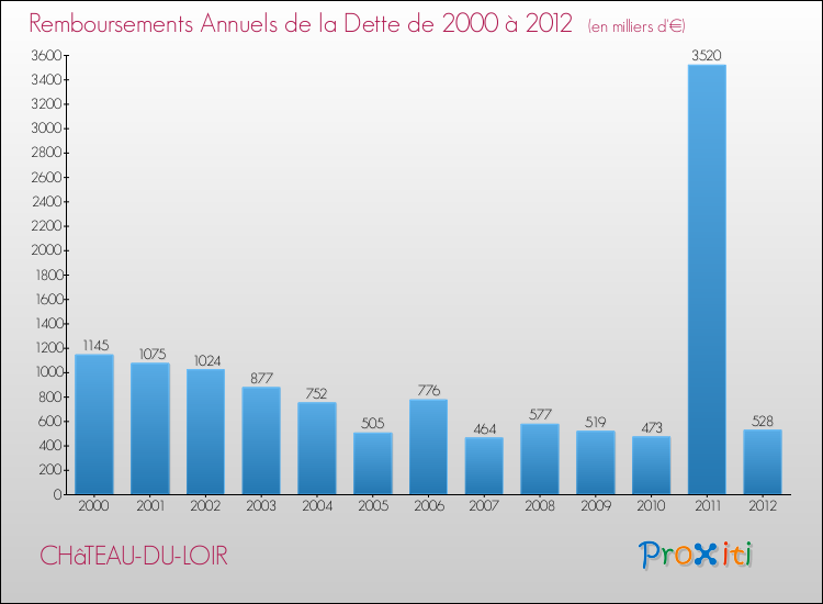 Evolution de l'annuité de la dette pour la commune de CHâTEAU-DU-LOIR de 2000 à 2012 Annuités de la dette pour CHâTEAU-DU-LOIR de 2000 à 2012