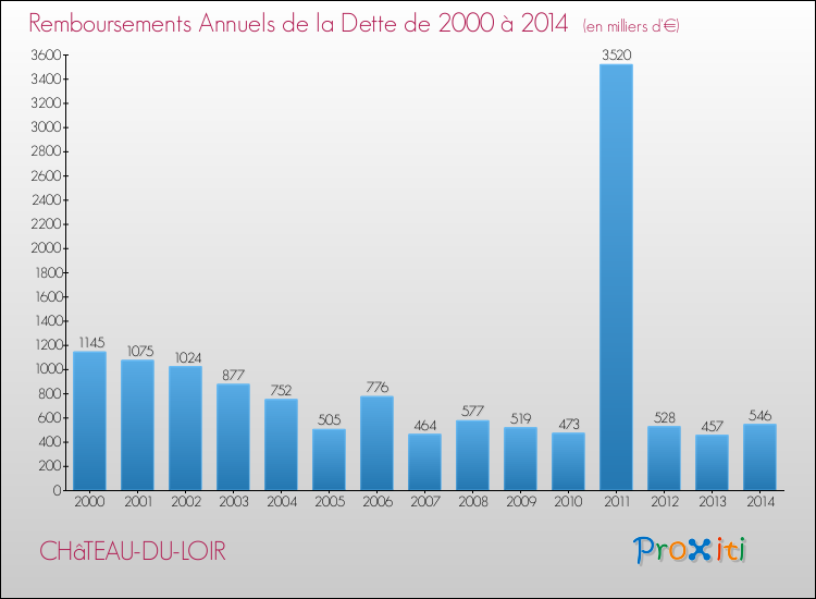 Evolution de l'annuité de la dette pour la commune de CHâTEAU-DU-LOIR de 2000 à 2014 Annuités de la dette pour CHâTEAU-DU-LOIR de 2000 à 2014